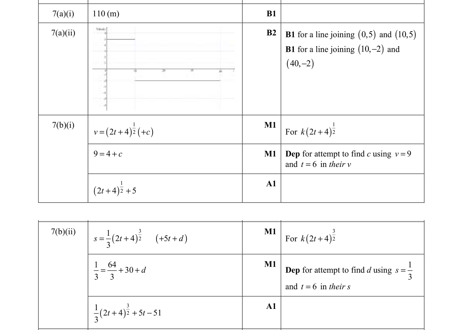 0606_s21_qp_11_q7 mark scheme
