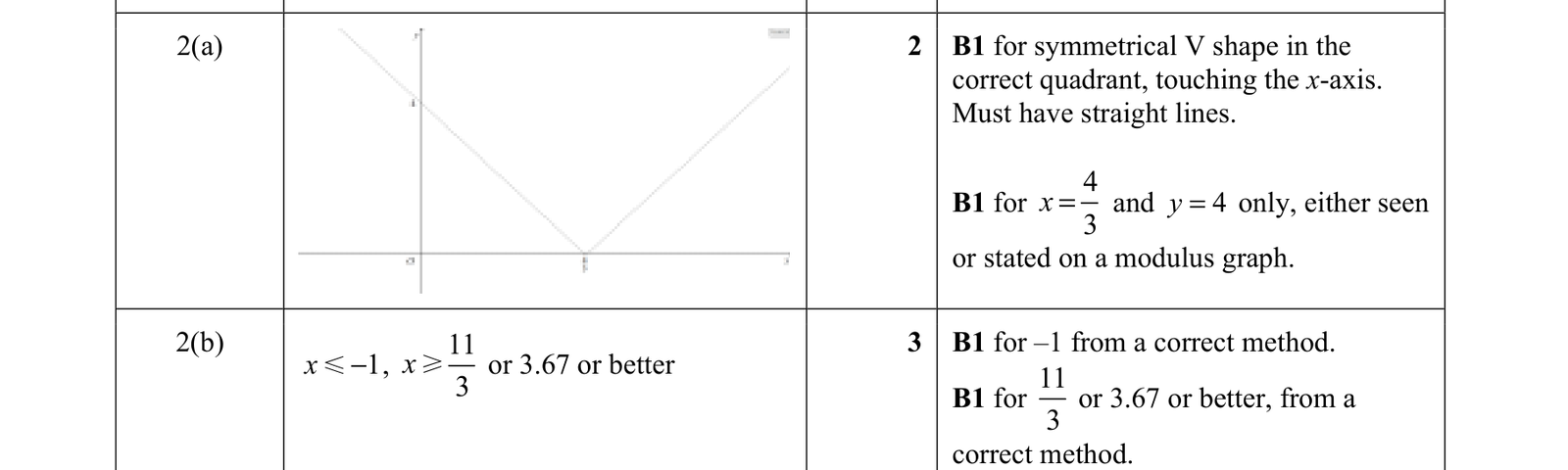 0606_s21_qp_12_q2 mark scheme
