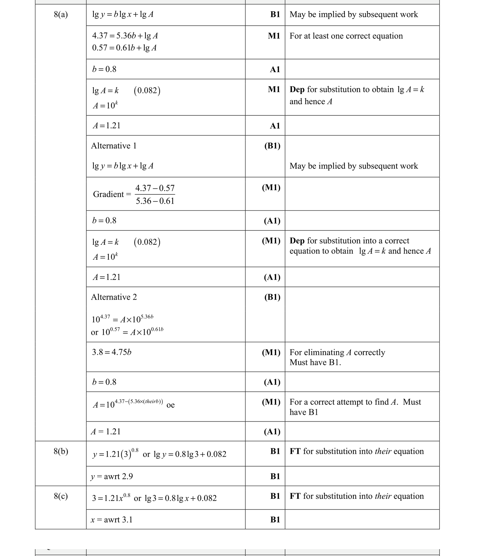 0606_s21_qp_12_q8 mark scheme
