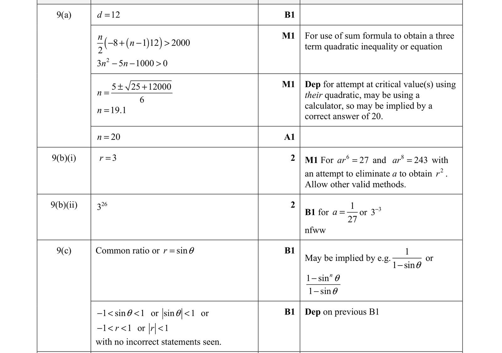 0606_s21_qp_12_q9 mark scheme