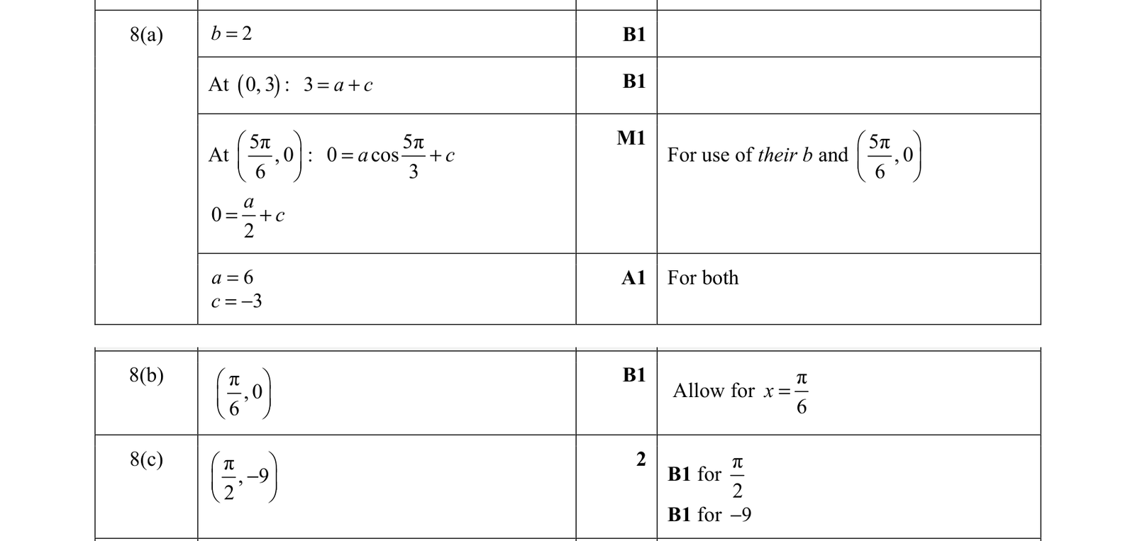 0606_s21_qp_13_q8 mark scheme