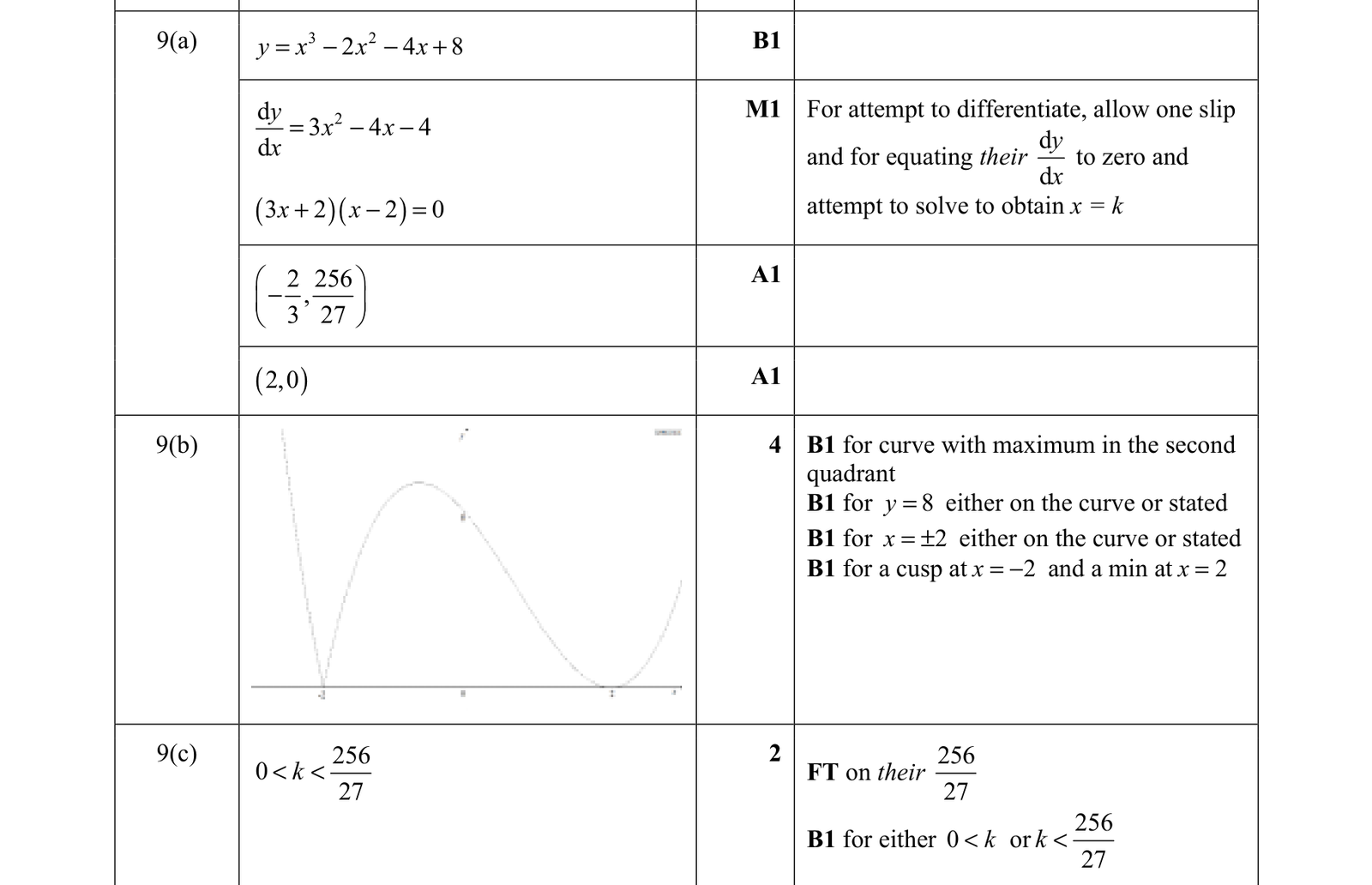 0606_s21_qp_13_q9 mark scheme
