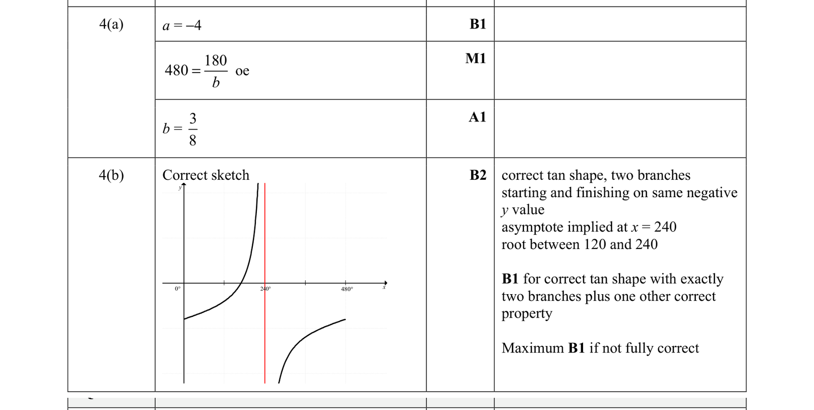0606_s21_qp_21_q4 mark scheme