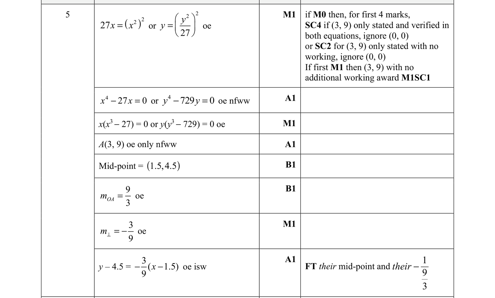 0606_s21_qp_21_q5 mark scheme
