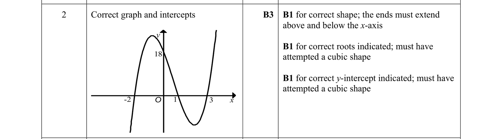 0606_s21_qp_22_q2 mark scheme