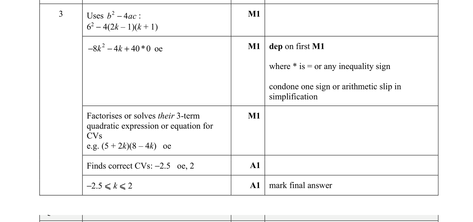 0606_s21_qp_22_q3 mark scheme