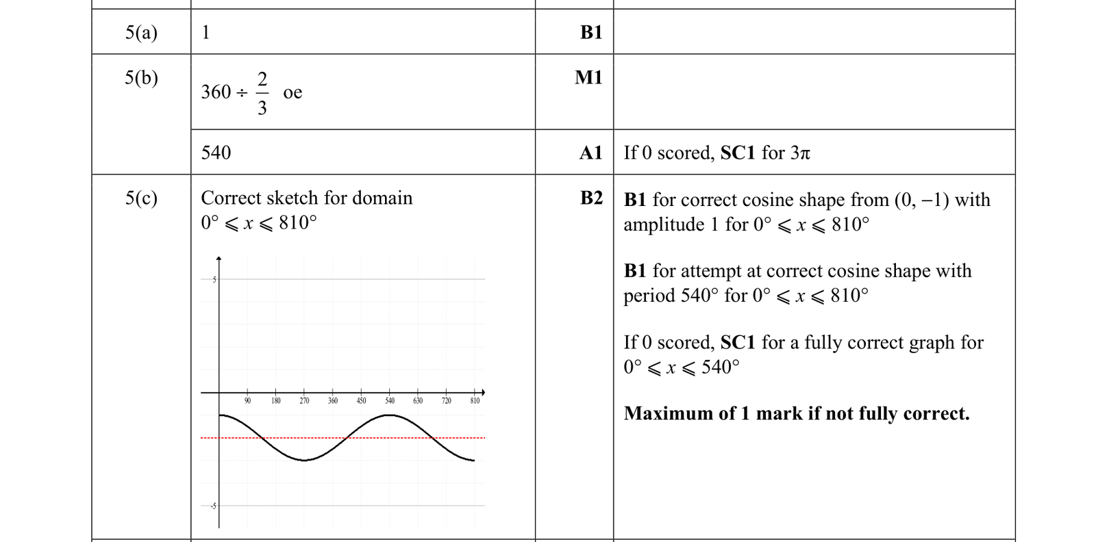 0606_s21_qp_22_q5 mark scheme