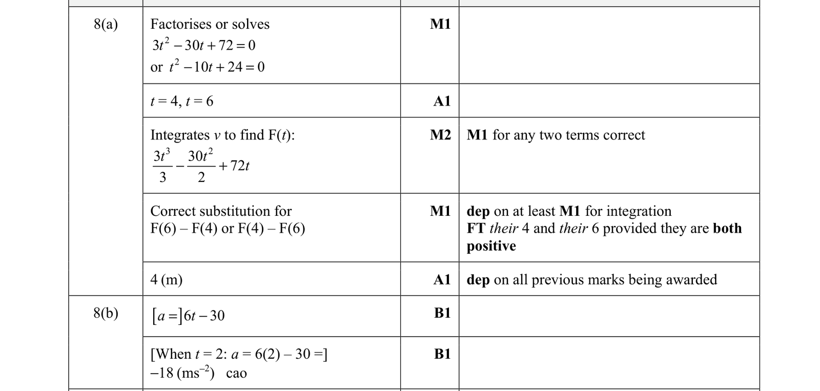 0606_s21_qp_22_q8 mark scheme