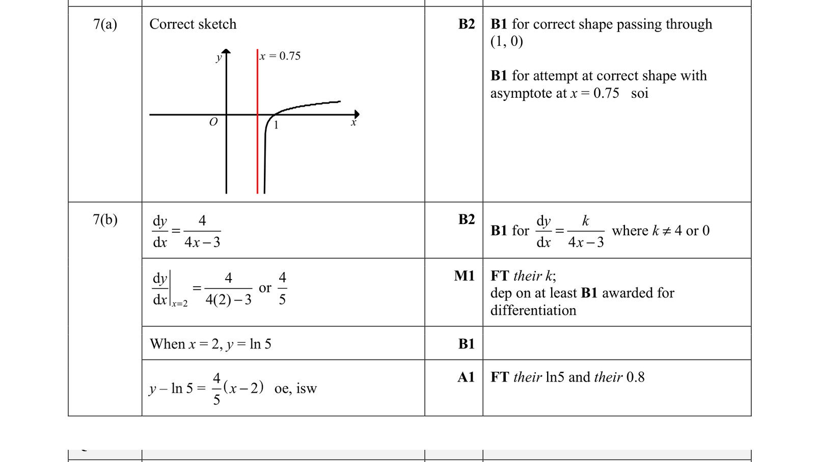 0606_s21_qp_23_q7 mark scheme