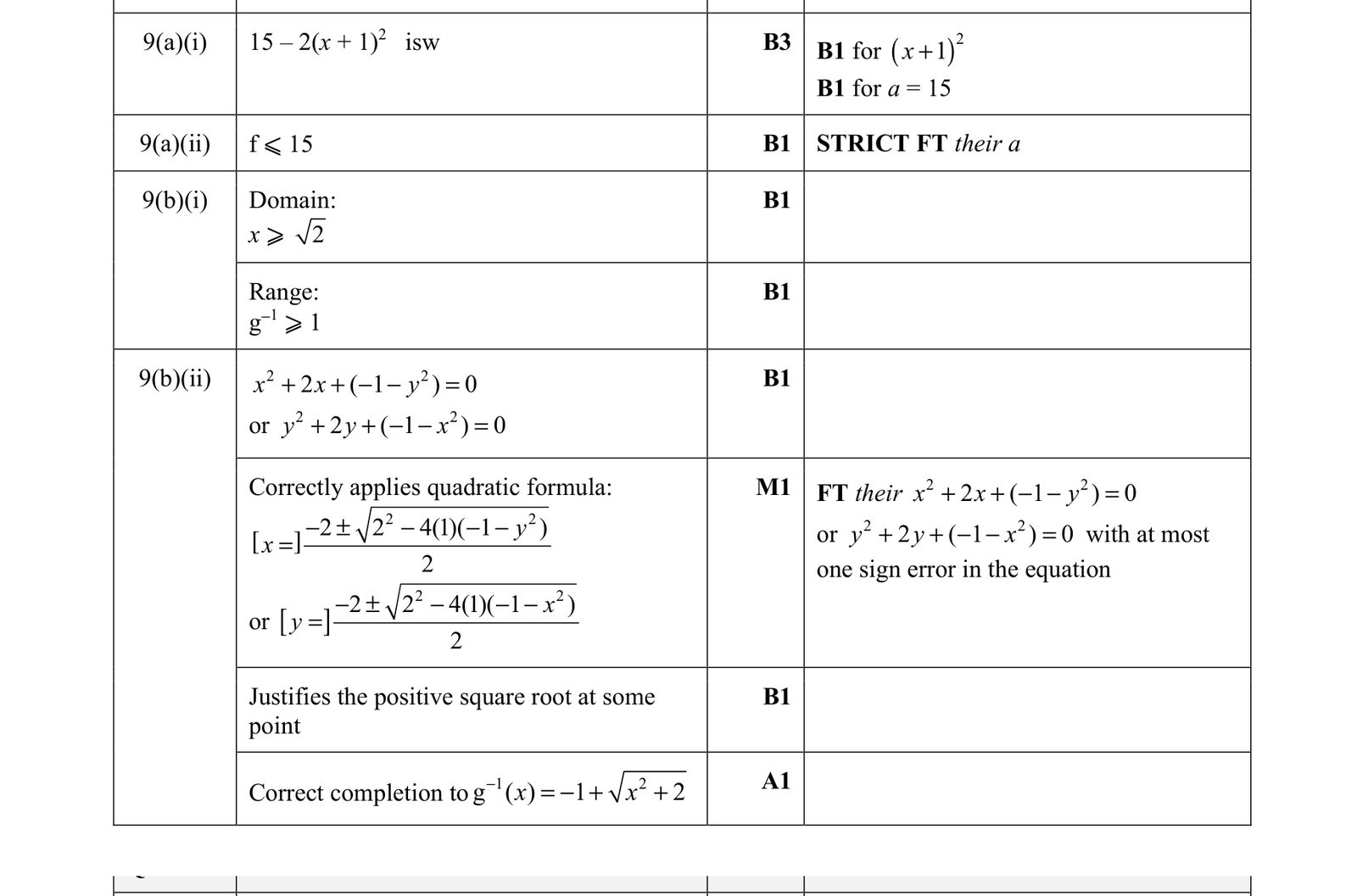 0606_s21_qp_23_q9 mark scheme