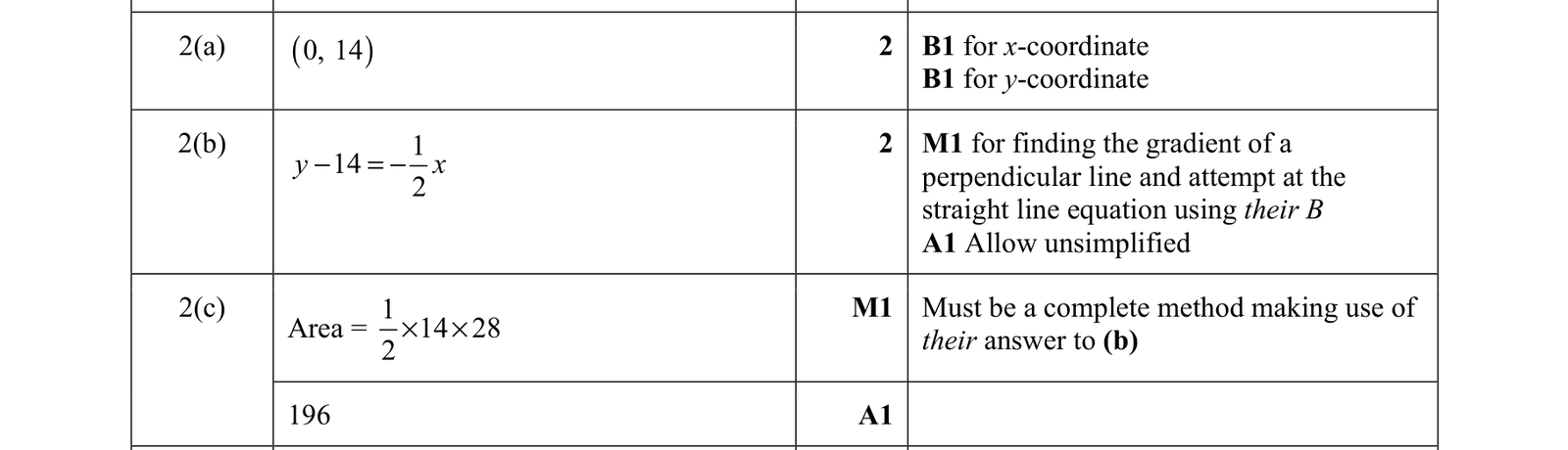 0606_w21_qp_11_q2 mark scheme