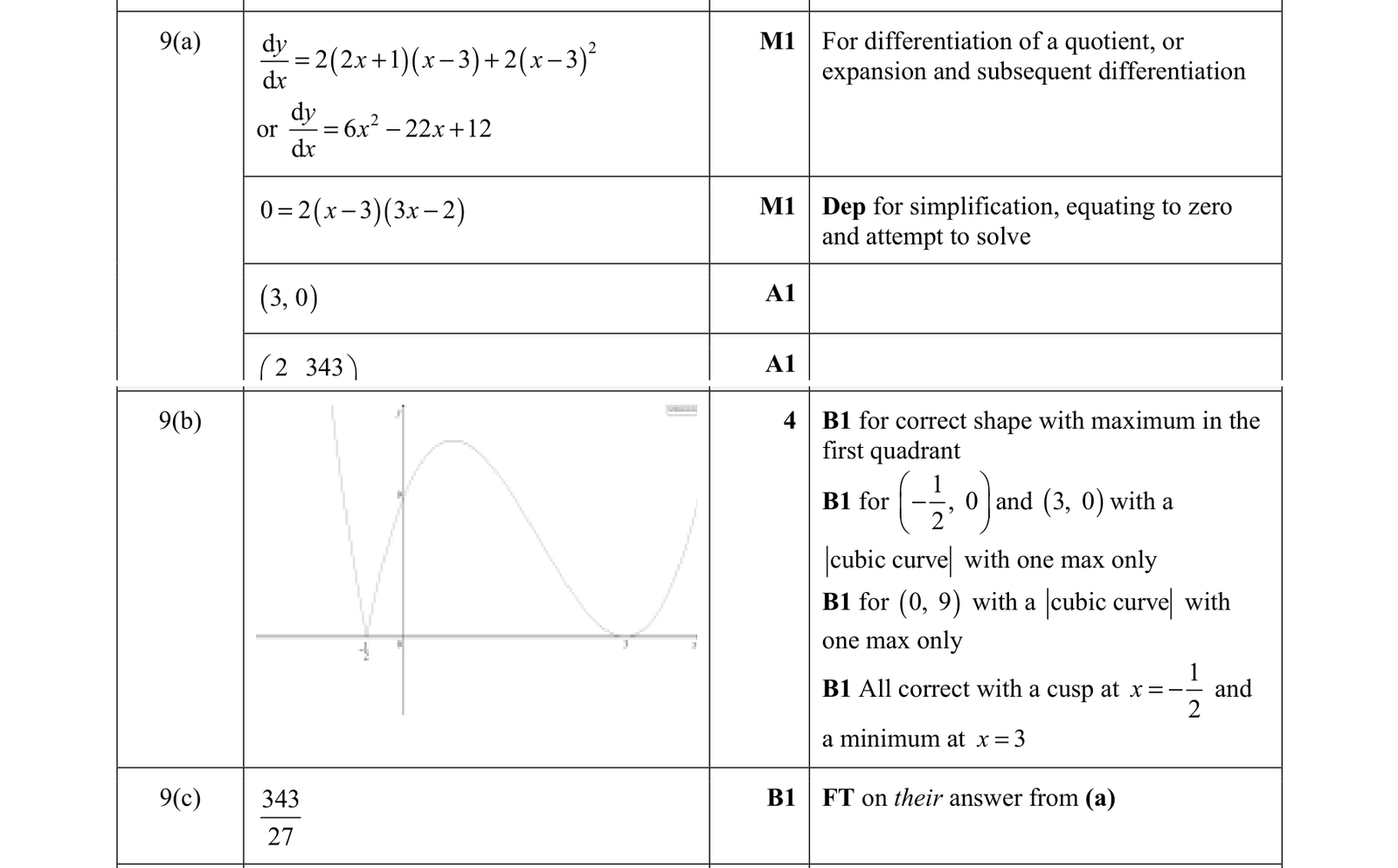 0606_w21_qp_11_q9 mark scheme