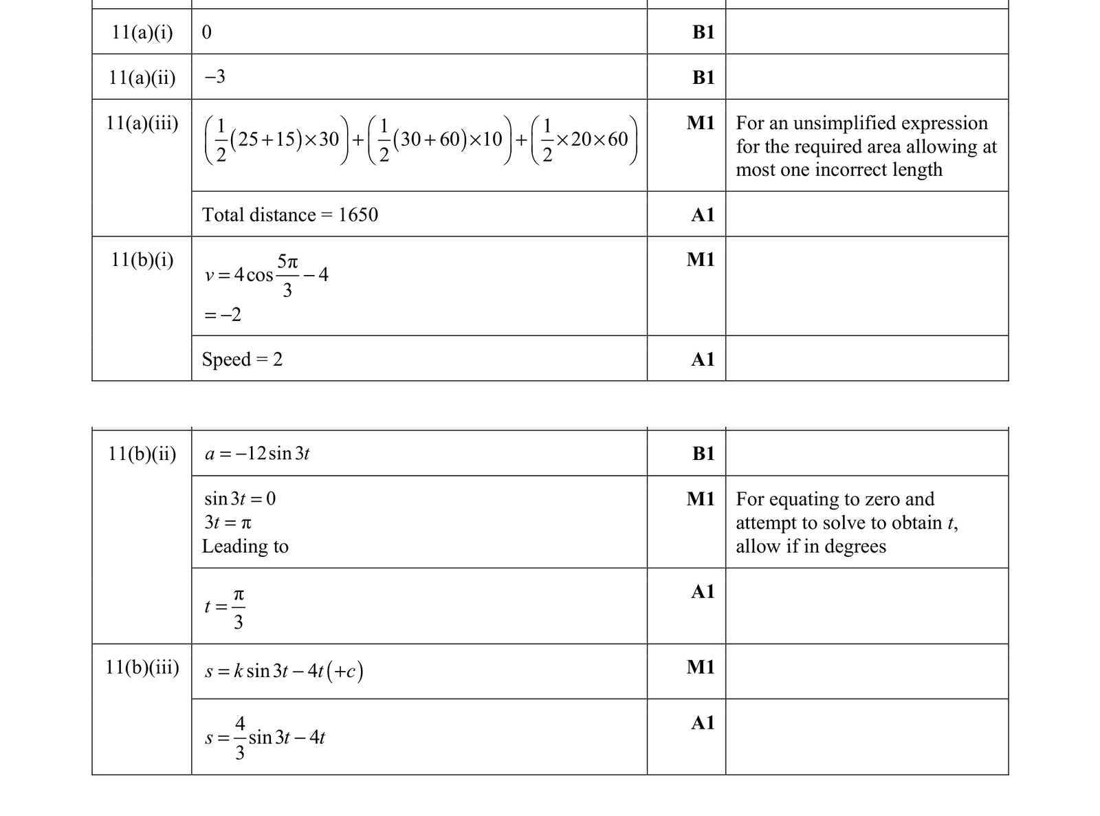 0606_w21_qp_12_q11 mark scheme