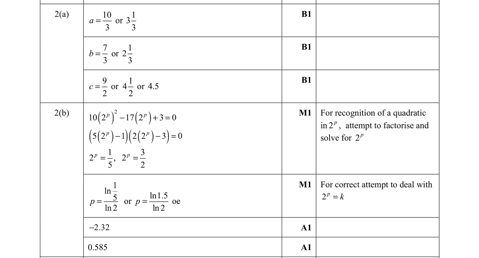 0606_w21_qp_12_q2 mark scheme