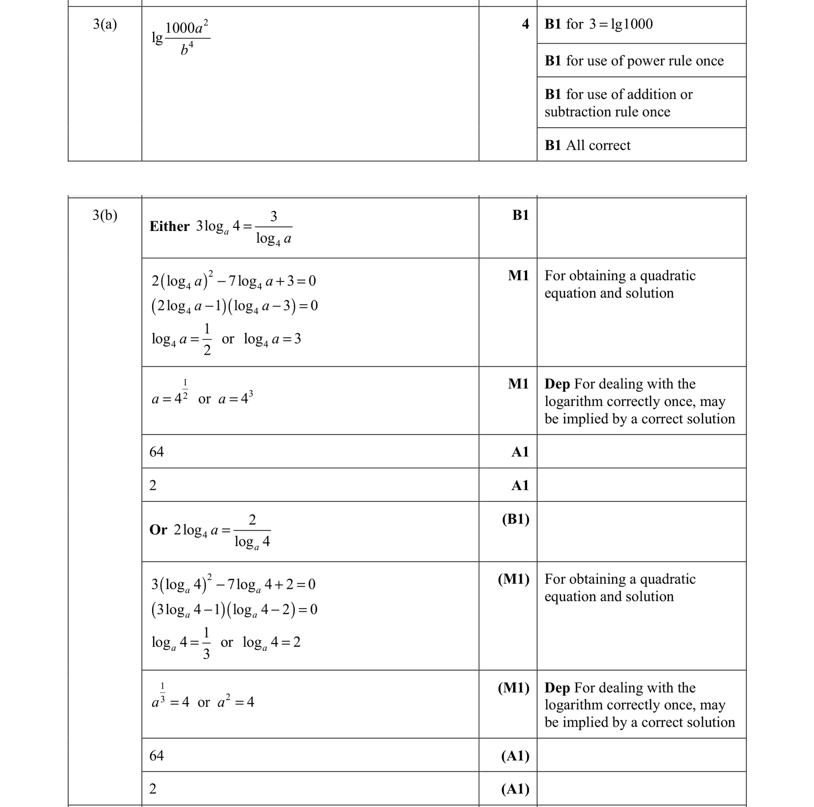 0606_w21_qp_12_q3 mark scheme