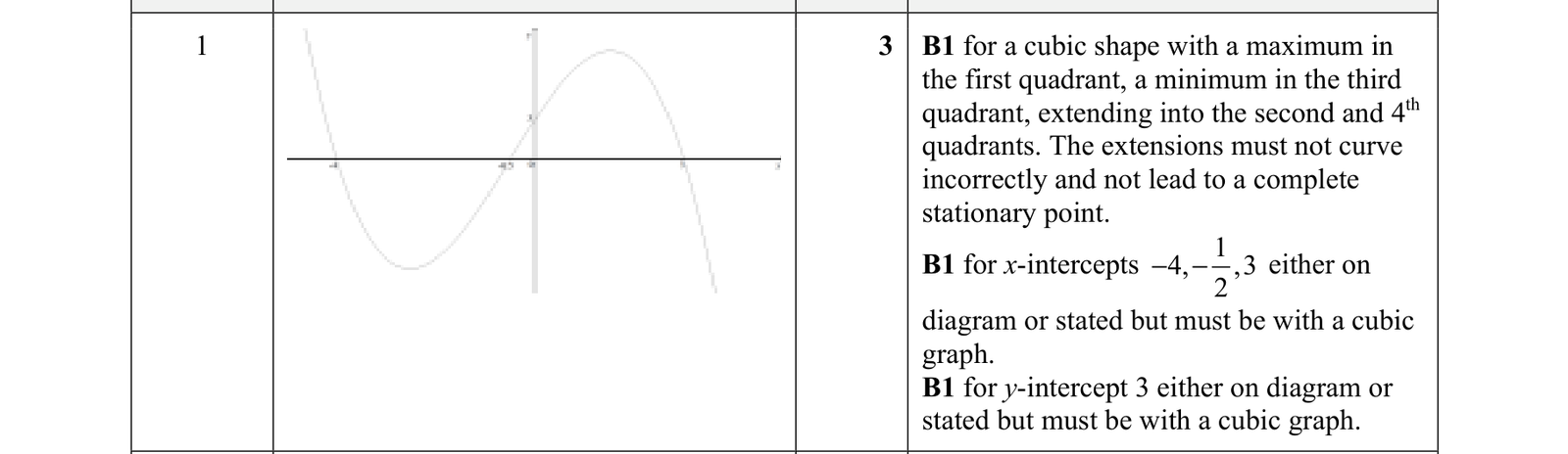 0606_w21_qp_13_q1 mark scheme