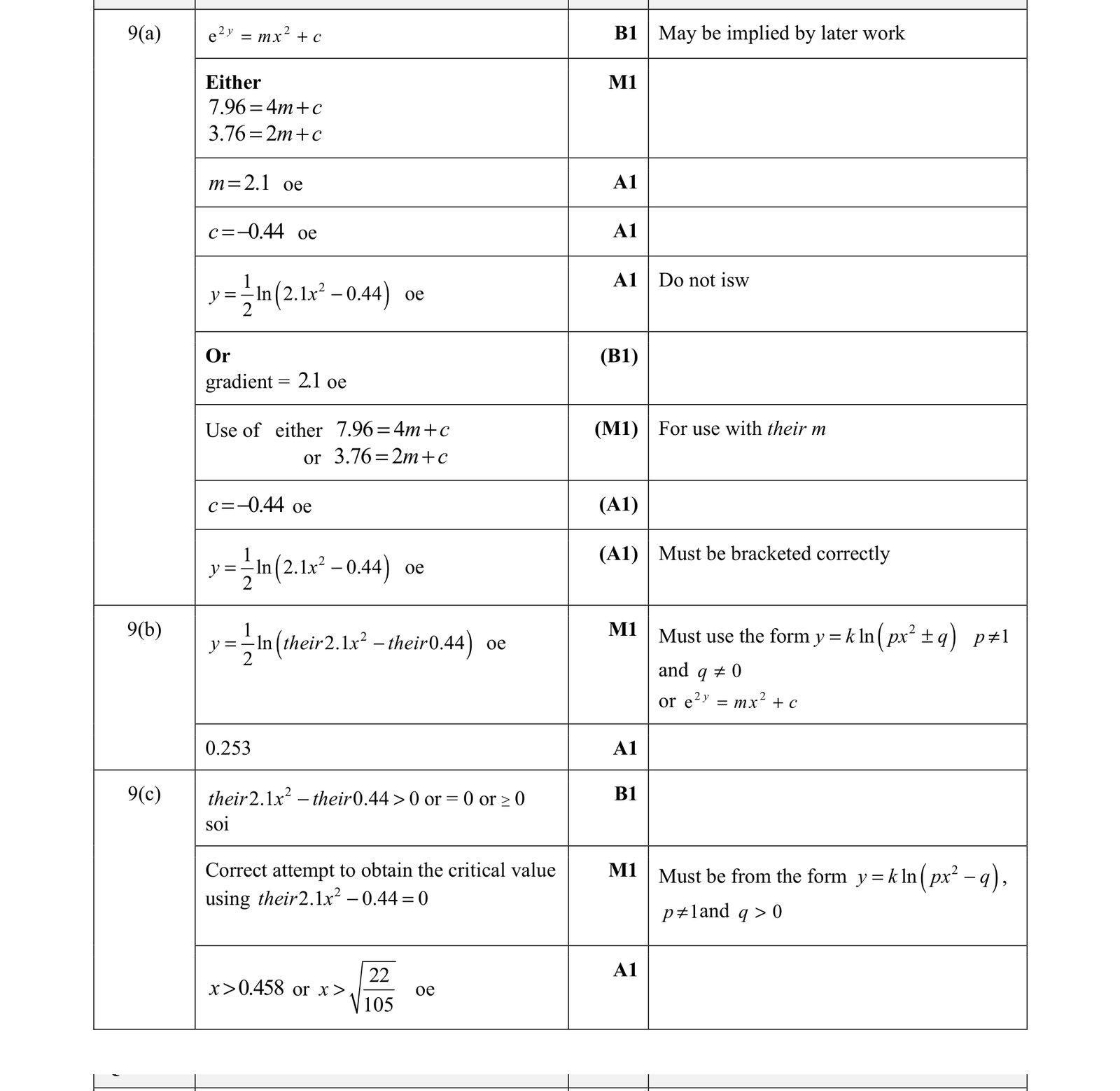 0606_w21_qp_13_q9 mark scheme