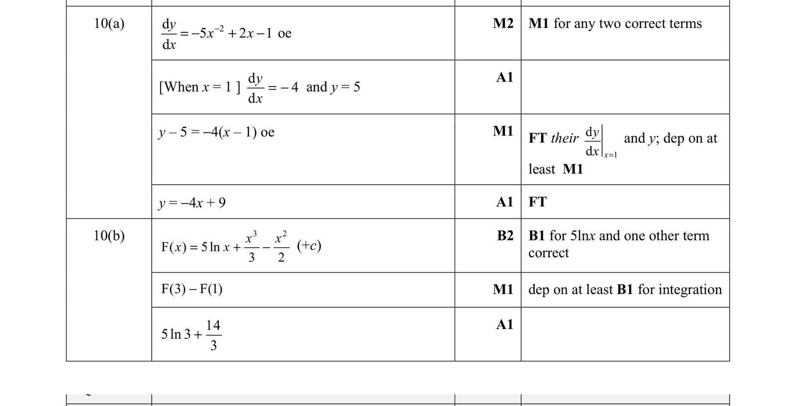 0606_w21_qp_21_q10 mark scheme