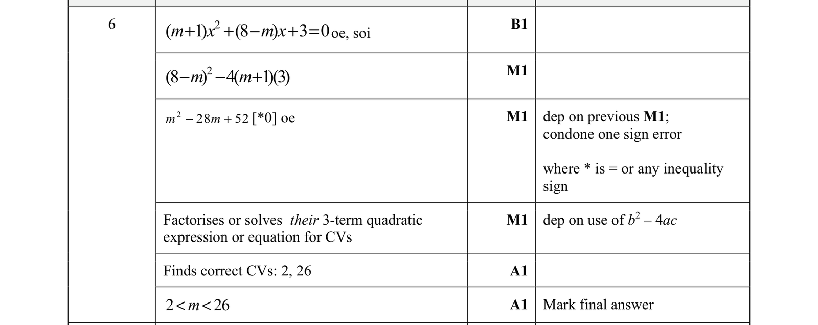 0606_w21_qp_21_q6 mark scheme