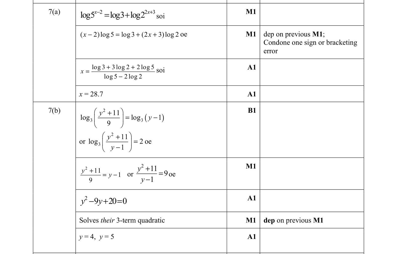 0606_w21_qp_21_q7 mark scheme