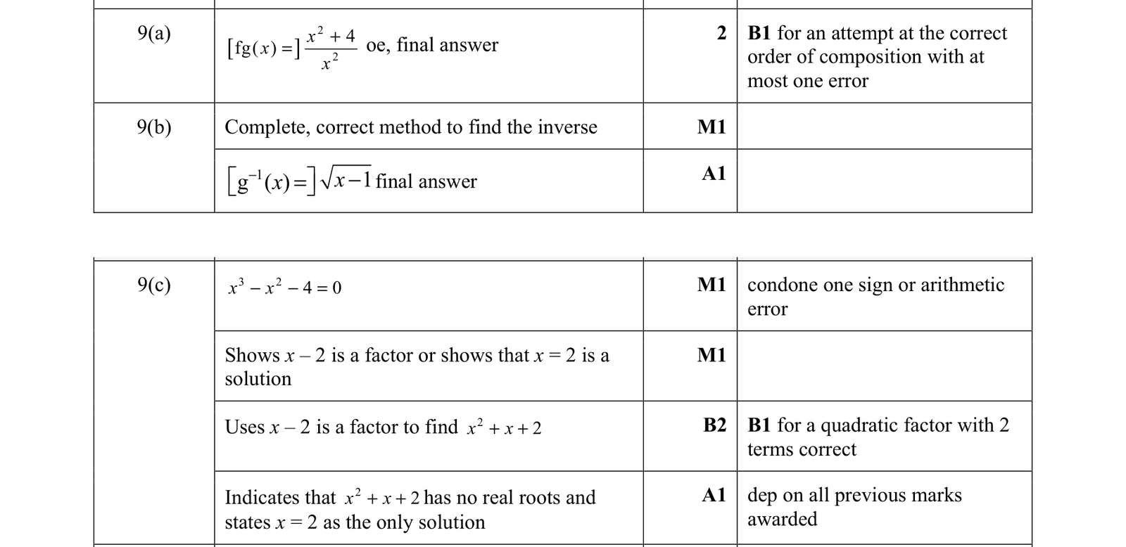 0606_w21_qp_21_q9 mark scheme