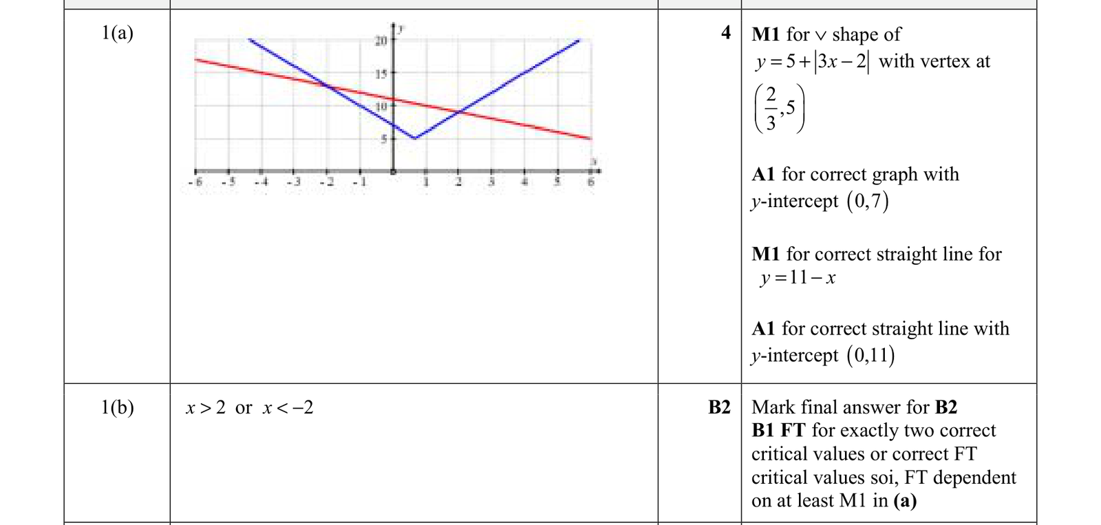 0606_w21_qp_22_q1 mark scheme