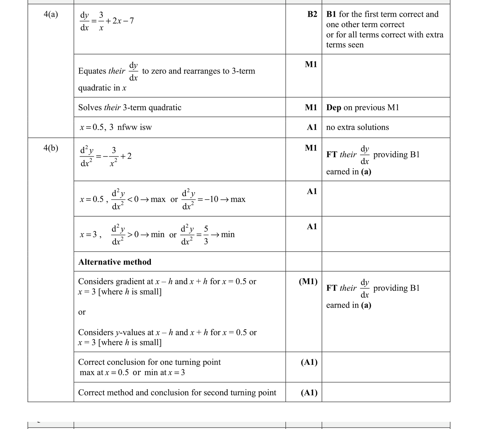 0606_w21_qp_22_q4 mark scheme