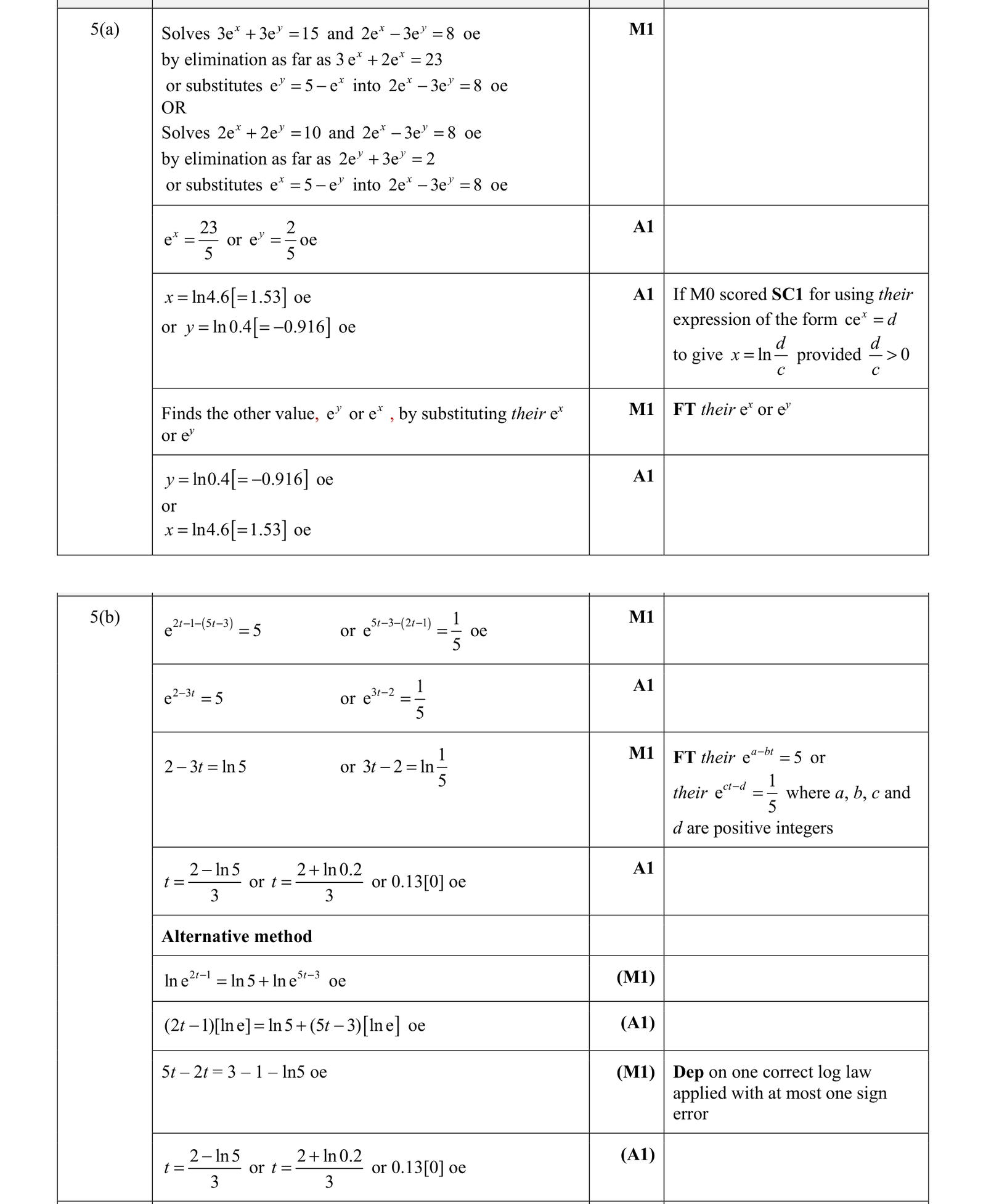 0606_w21_qp_22_q5 mark scheme