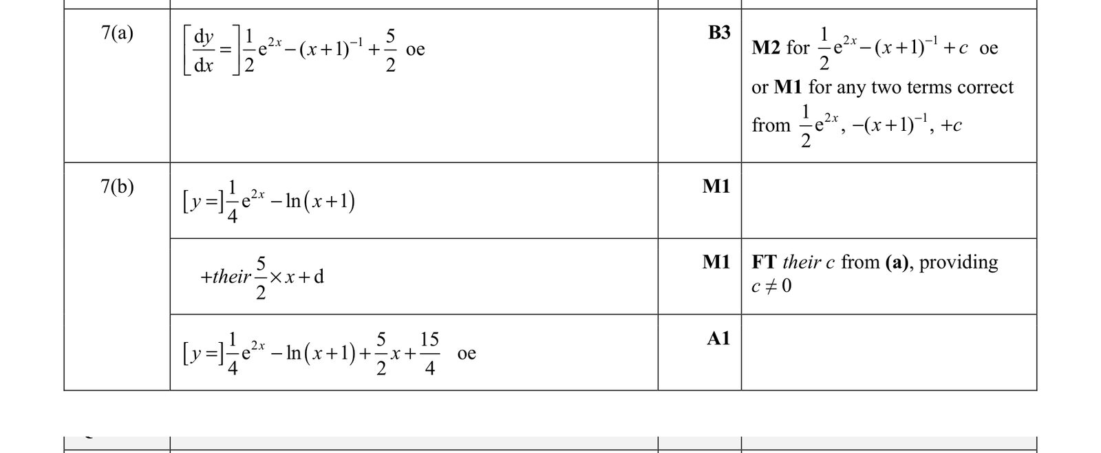 0606_w21_qp_22_q7 mark scheme