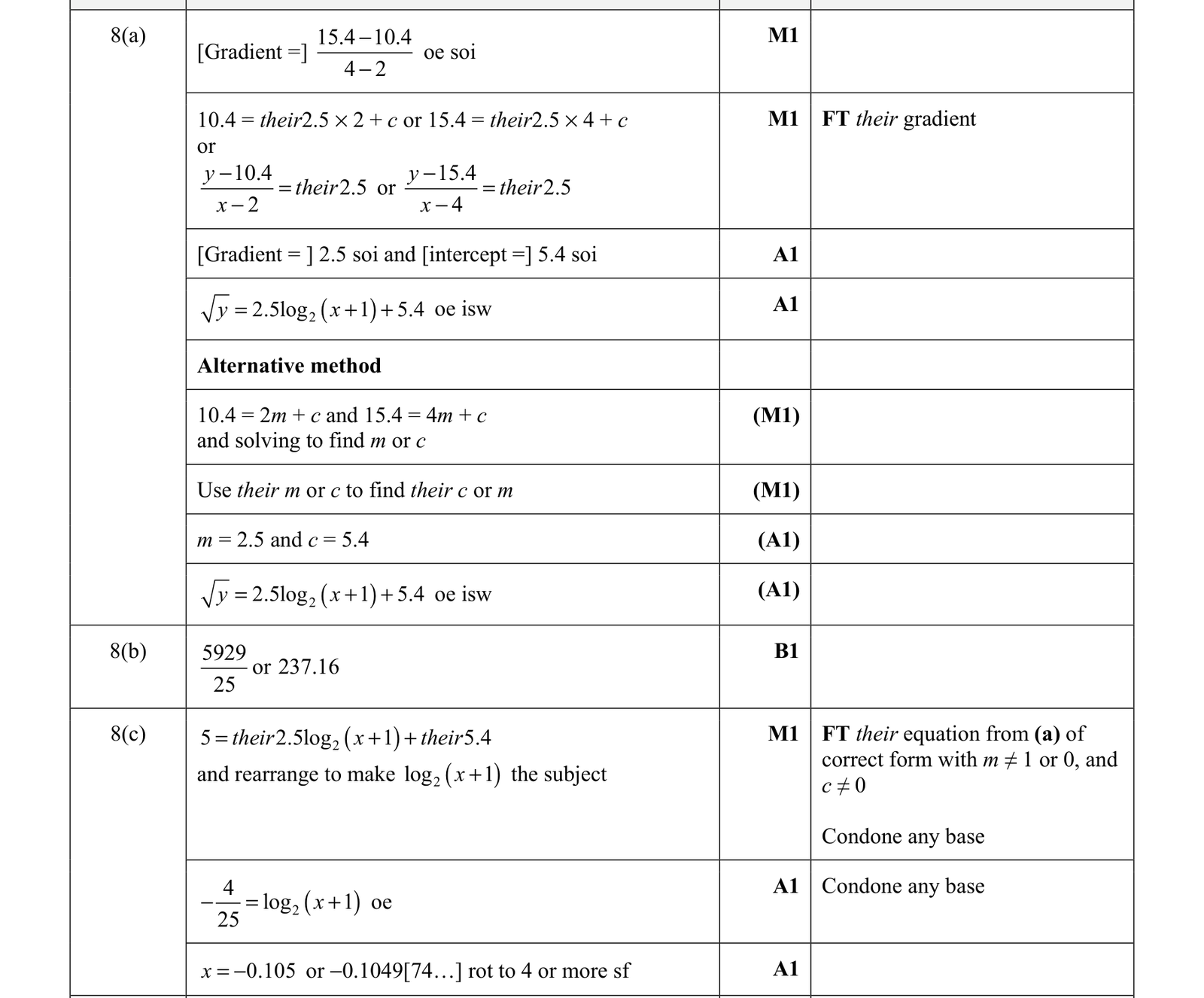 0606_w21_qp_22_q8 mark scheme