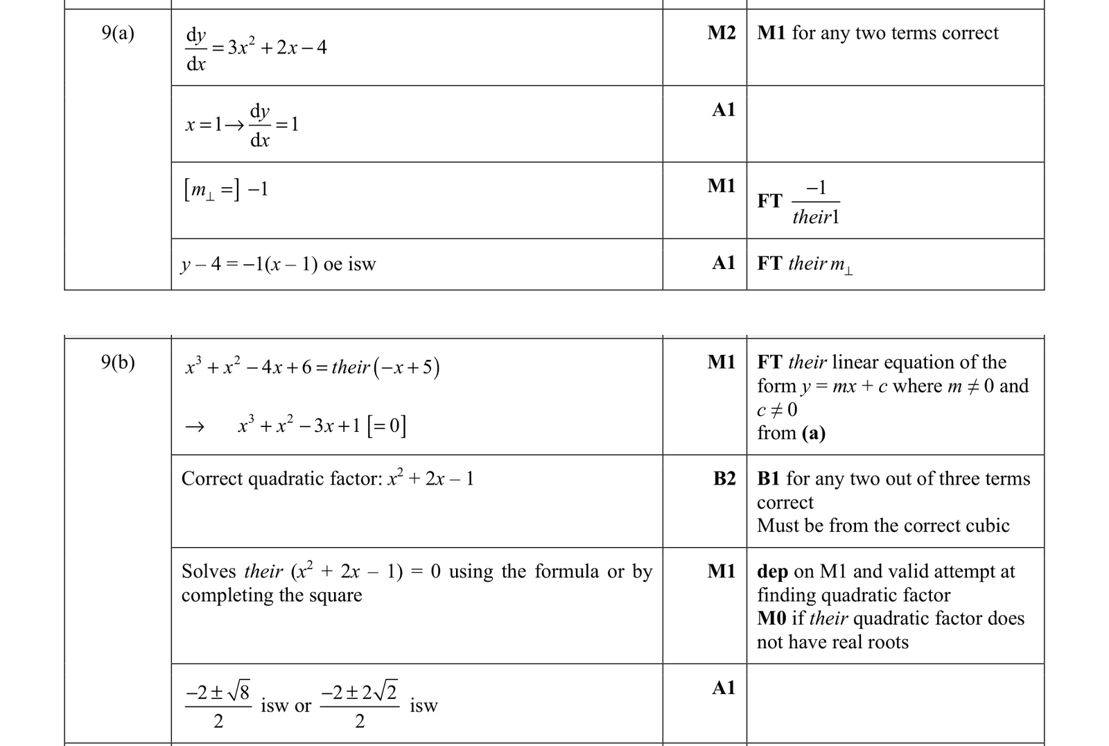 0606_w21_qp_22_q9 mark scheme
