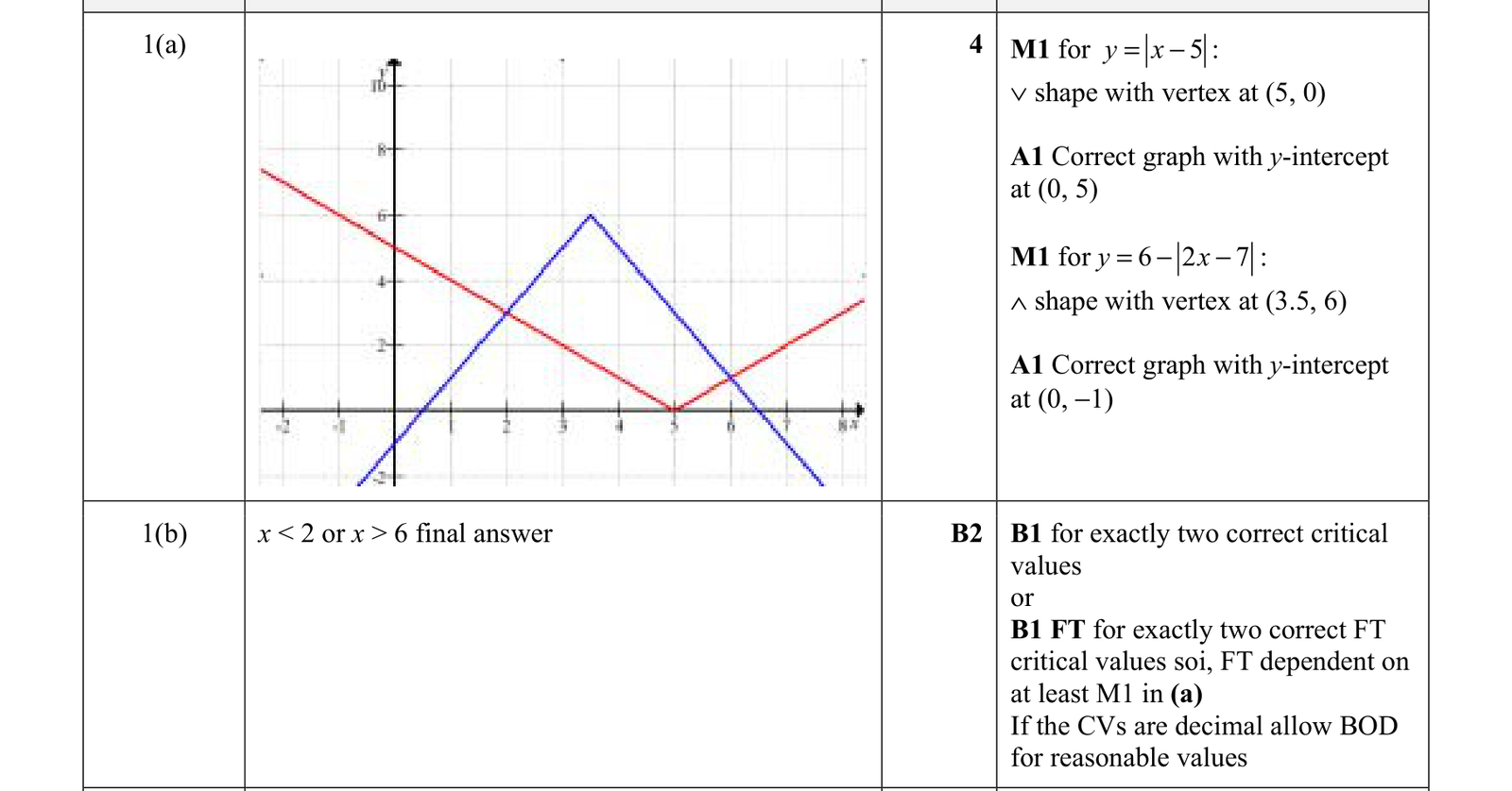 0606_w21_qp_23_q1 mark scheme