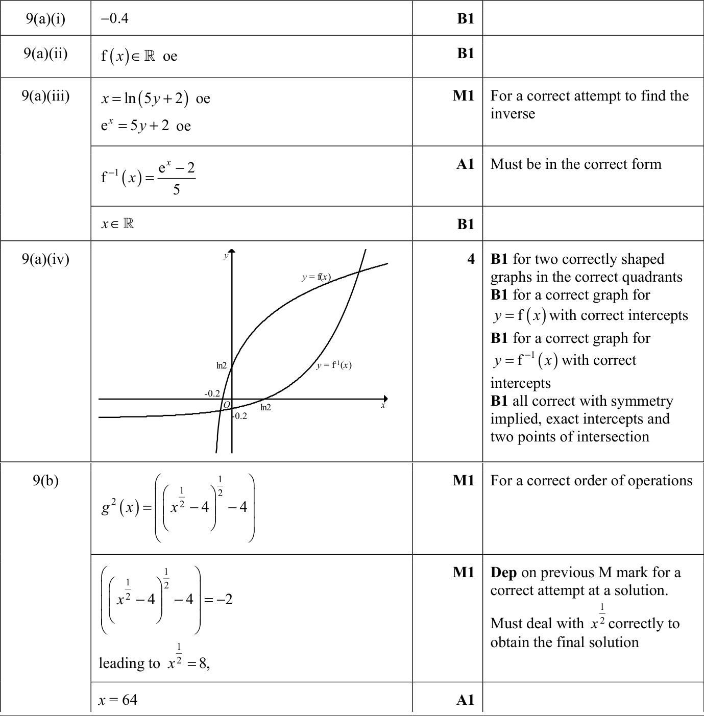 0606_m22_qp_12_q9 mark scheme