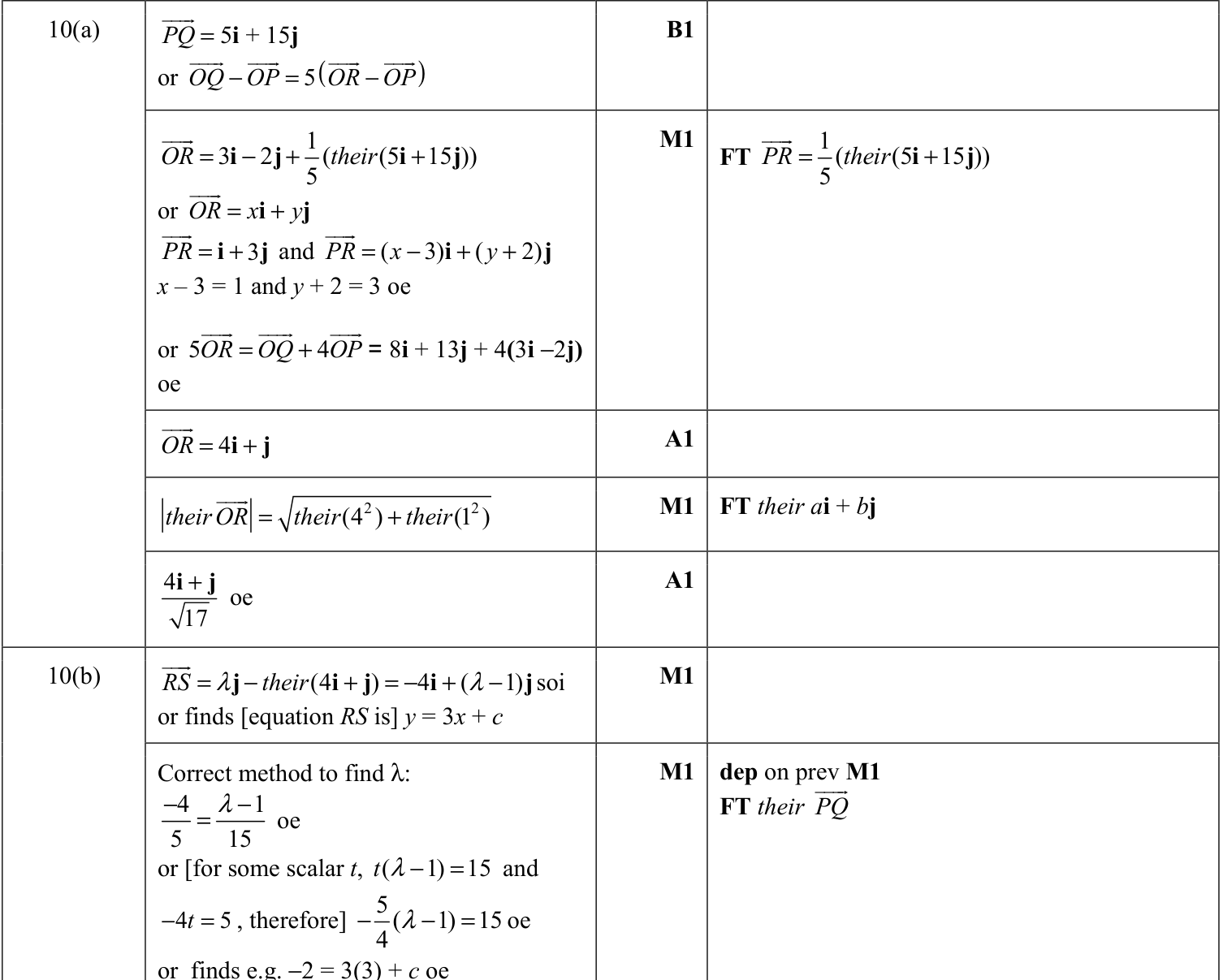 0606_m22_qp_22_q10 mark scheme