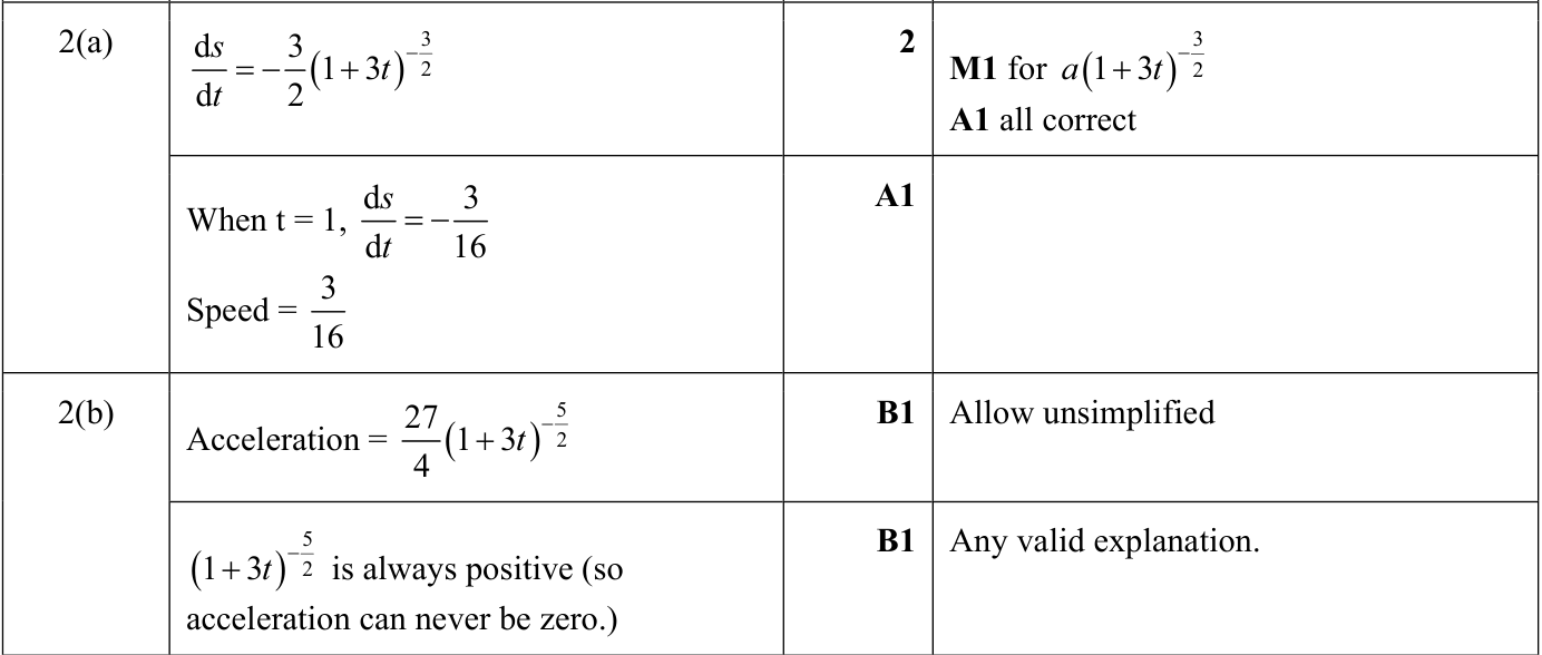0606_s22_qp_11_q2 mark scheme