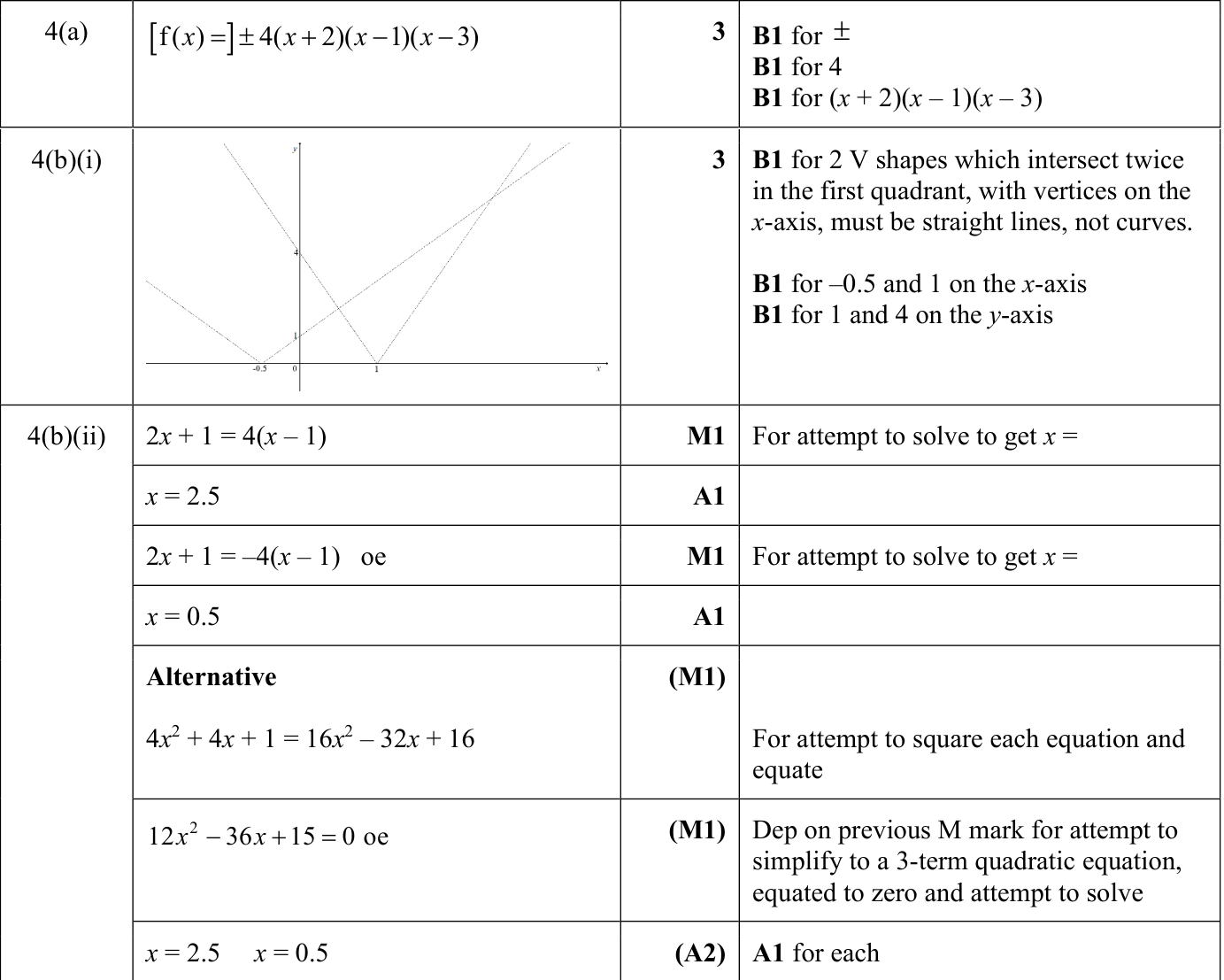 0606_s22_qp_11_q4 mark scheme