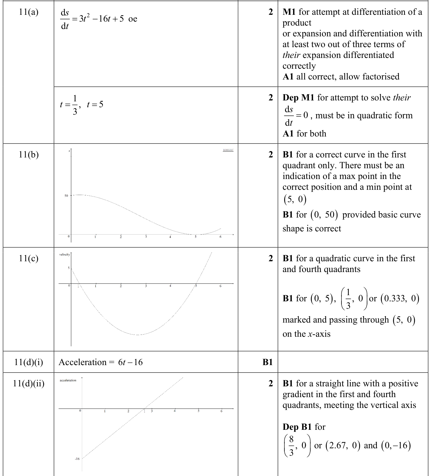 0606_s22_qp_12_q11 mark scheme