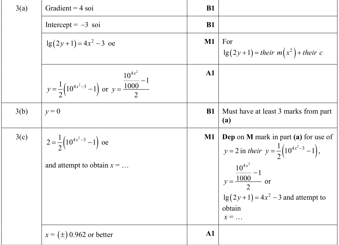 0606_s22_qp_12_q3 mark scheme