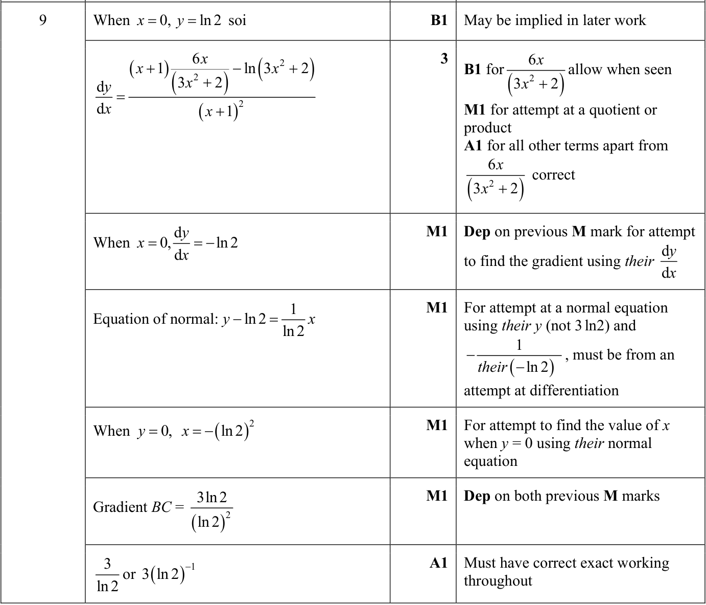 0606_s22_qp_12_q9 mark scheme