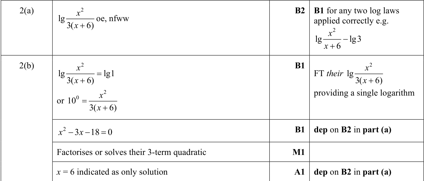 0606_s22_qp_21_q2 mark scheme