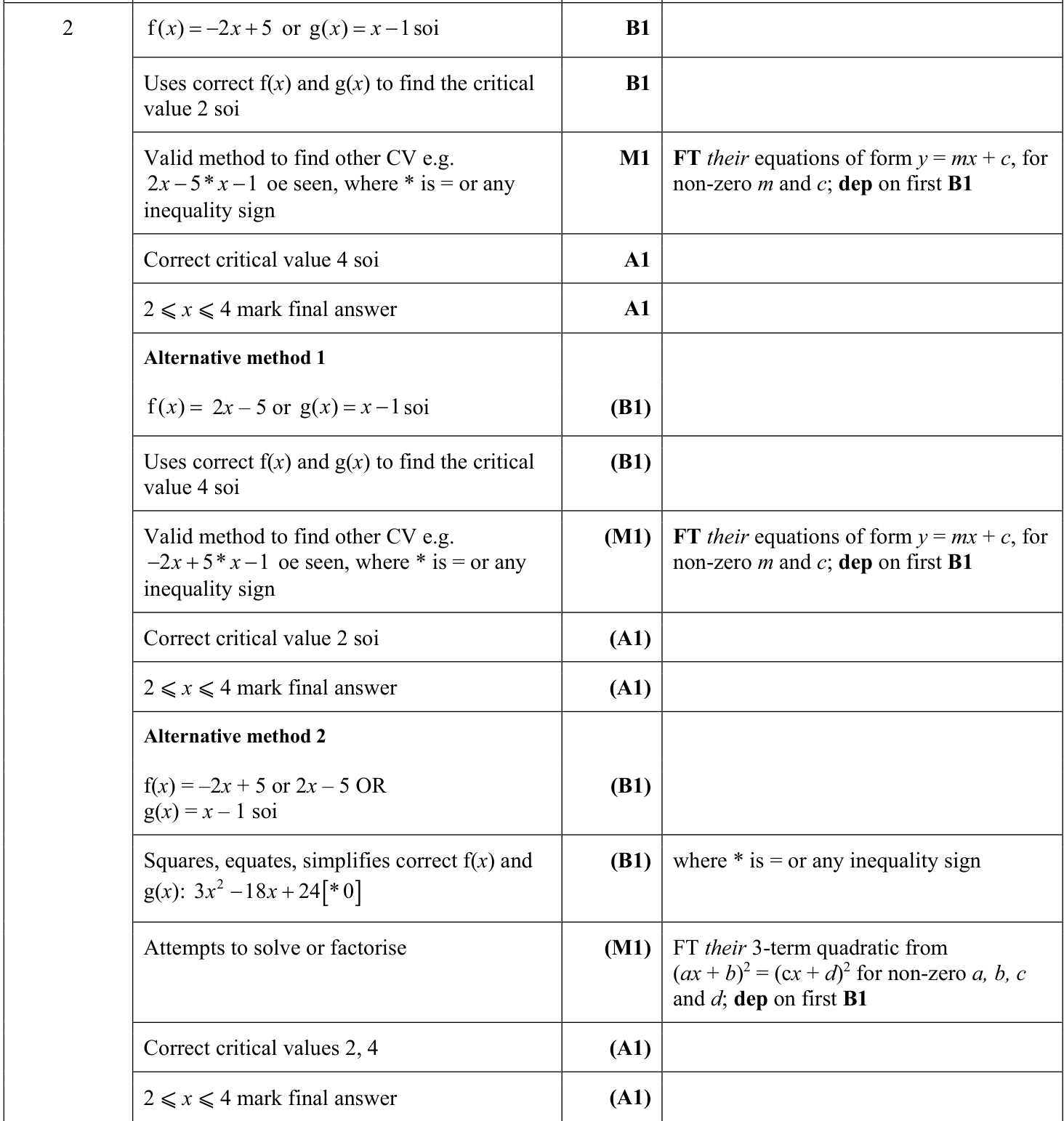 0606_s22_qp_22_q2 mark scheme