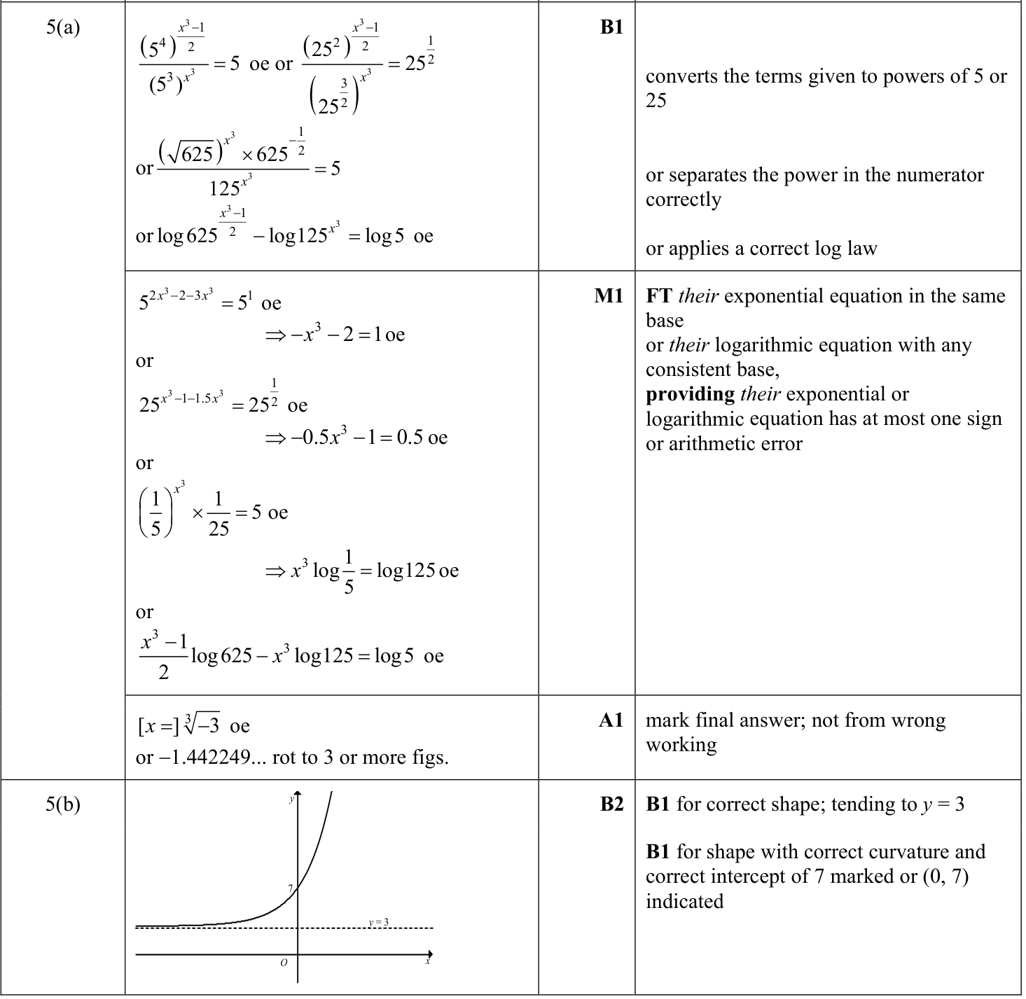 0606_s22_qp_22_q5 mark scheme