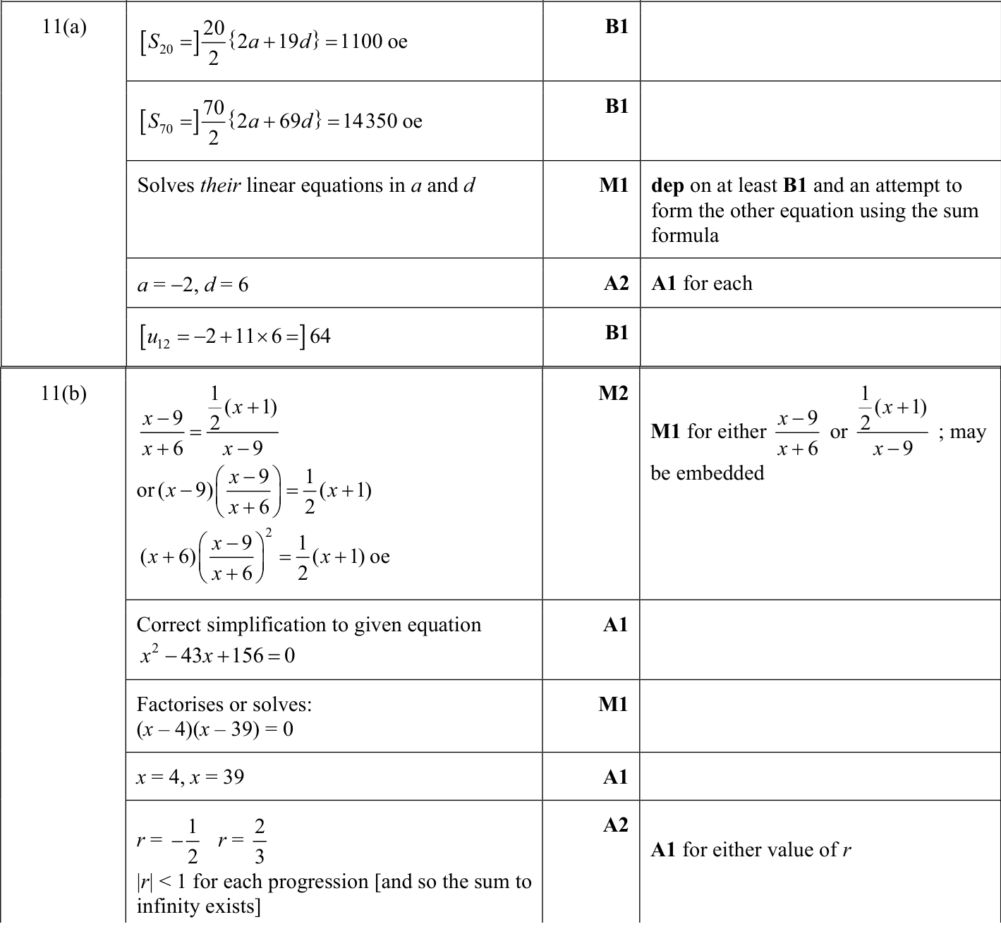 0606_s22_qp_23_q11 mark scheme
