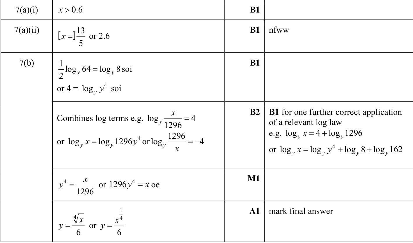 0606_s22_qp_23_q7 mark scheme