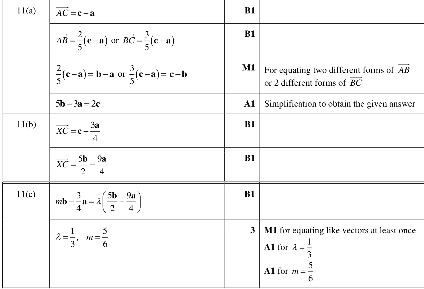0606_w22_qp_11_q11 mark scheme