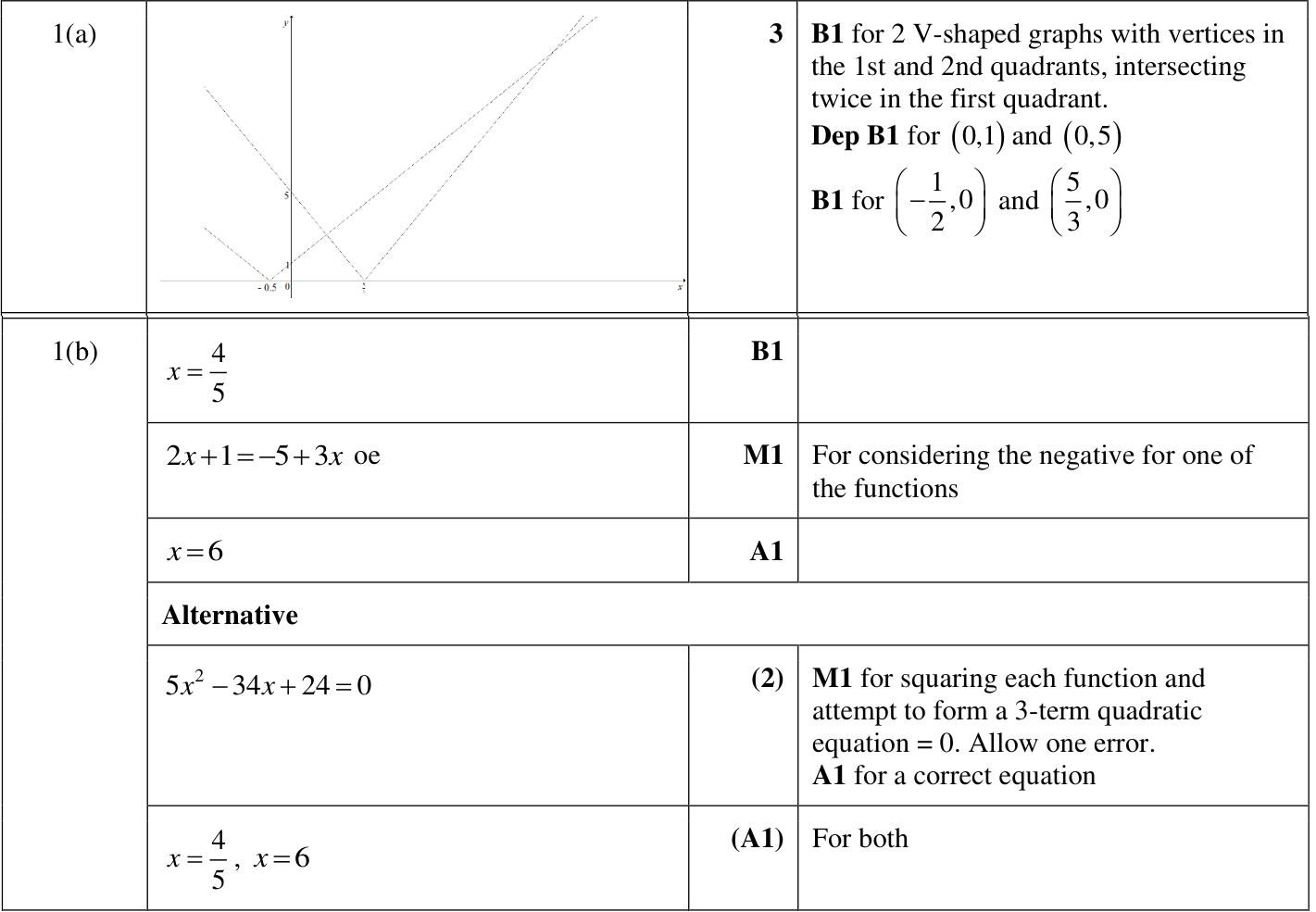0606_w22_qp_11_q1 mark scheme
