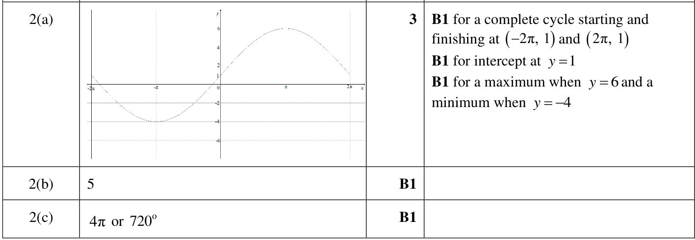 0606_w22_qp_11_q2 mark scheme