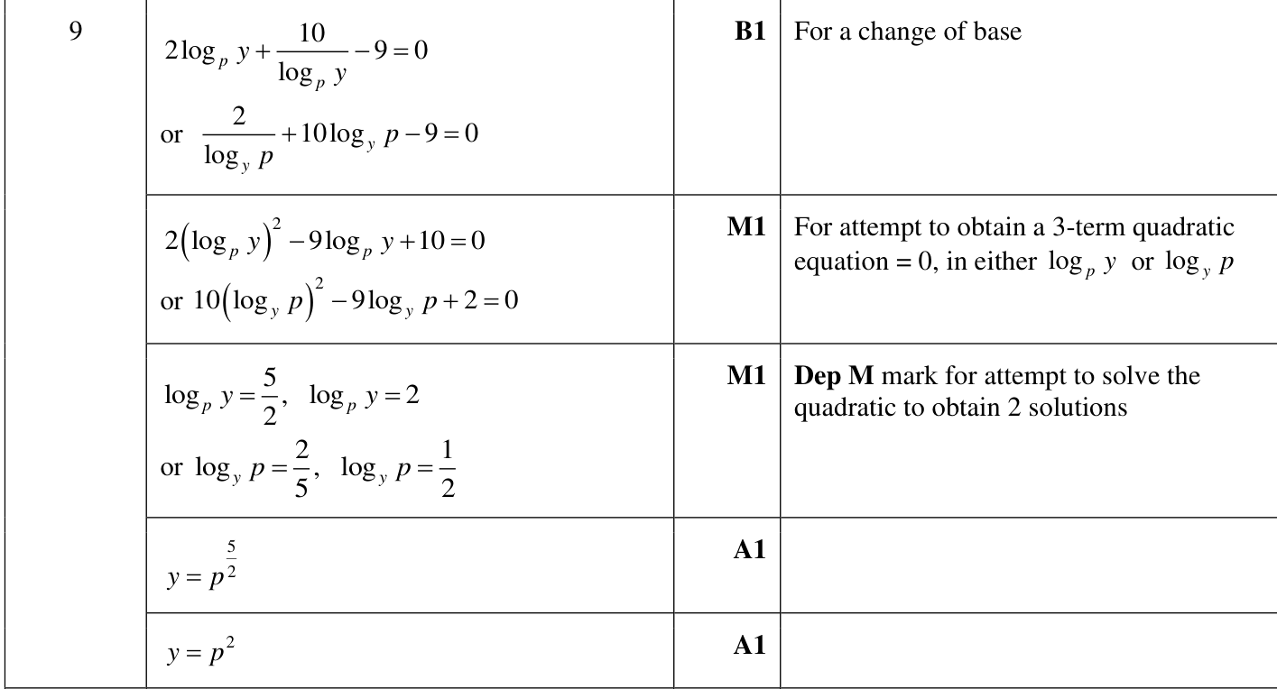 0606_w22_qp_11_q9 mark scheme