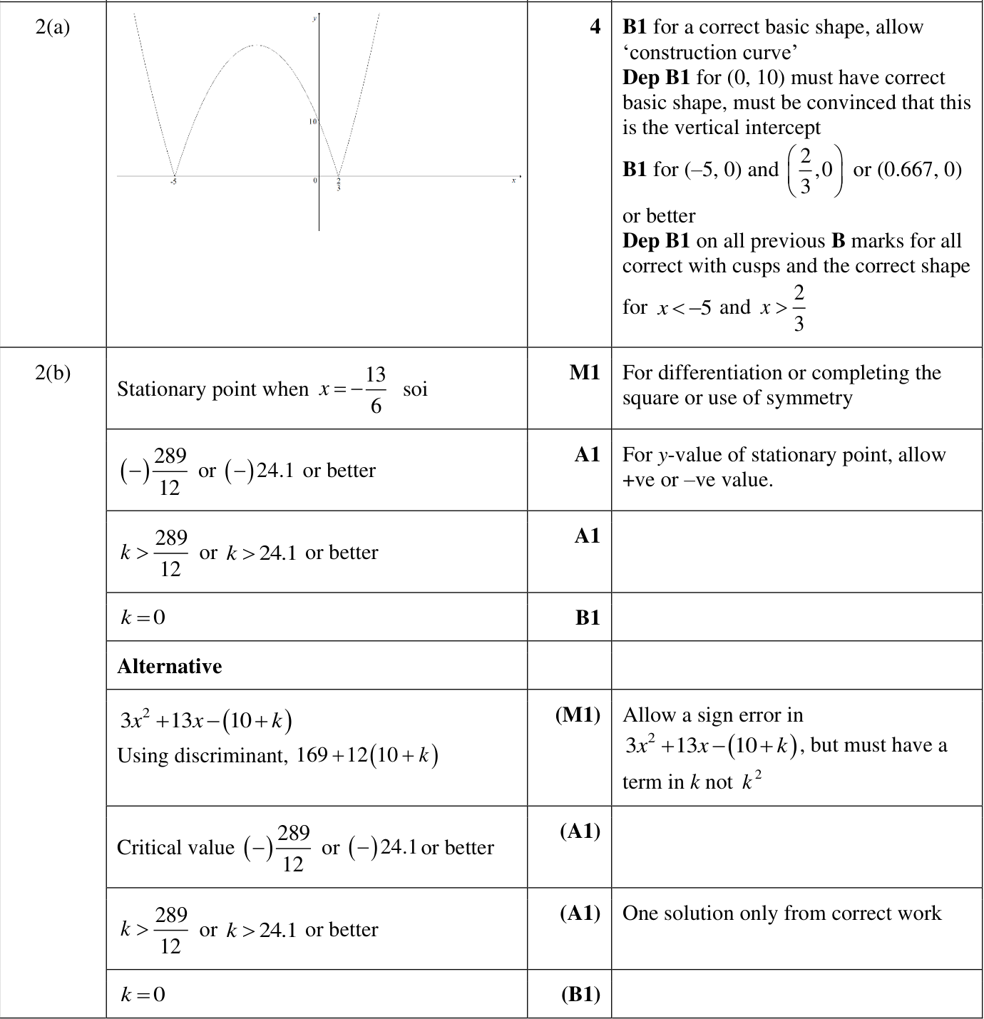 0606_w22_qp_12_q2 mark scheme