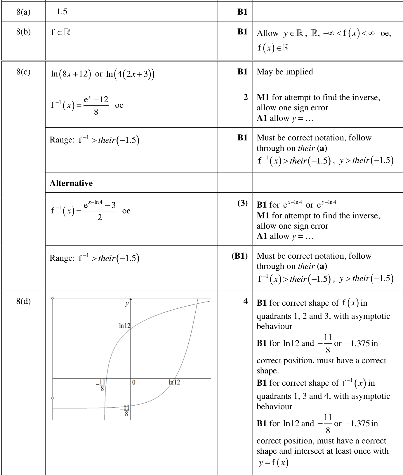 0606_w22_qp_12_q8 mark scheme